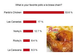 Pardos-chicken-survey-22-march