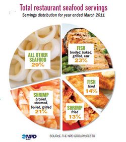 Chart_TotalRestaurantSeafoodSavings